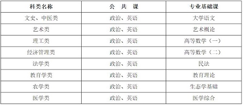 河北省成人高考考試科目有哪些？