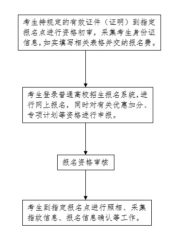 2022年全國(guó)統(tǒng)一高考報(bào)名必須記住的四個(gè)時(shí)間點(diǎn)