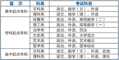 河北成人高考報名后需要參加考試嗎？