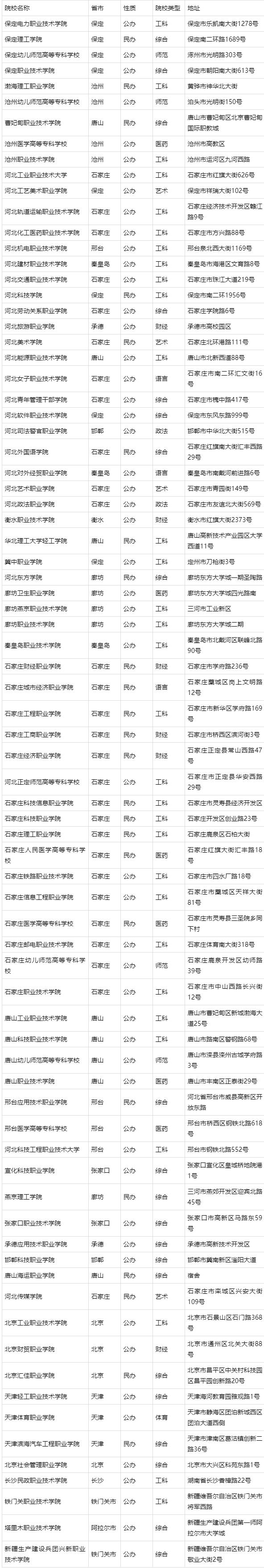 2023年河北省高職單招院校匯總