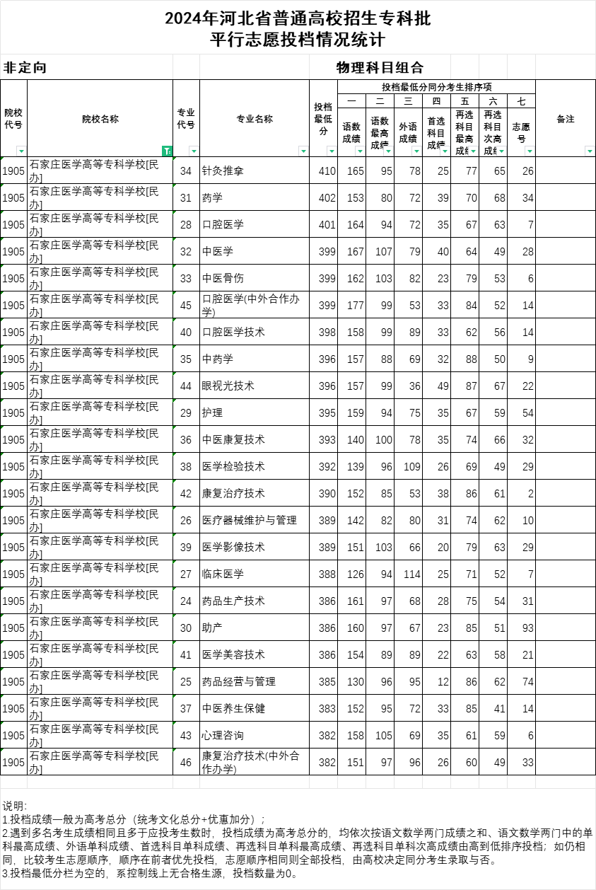 2024年石家莊醫(yī)學高等?？茖W校投檔分數(shù)線