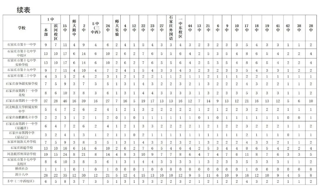 2024年石家莊主城區(qū)普通高中分配生名額