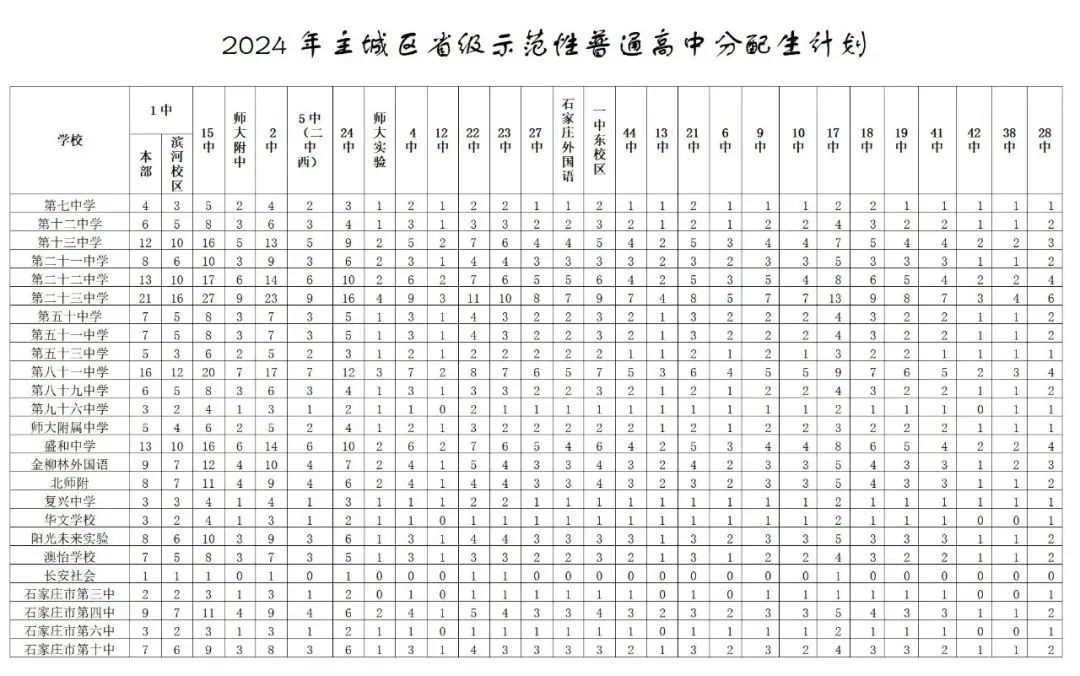 2025年石家莊普通高中分配生政策常見問題