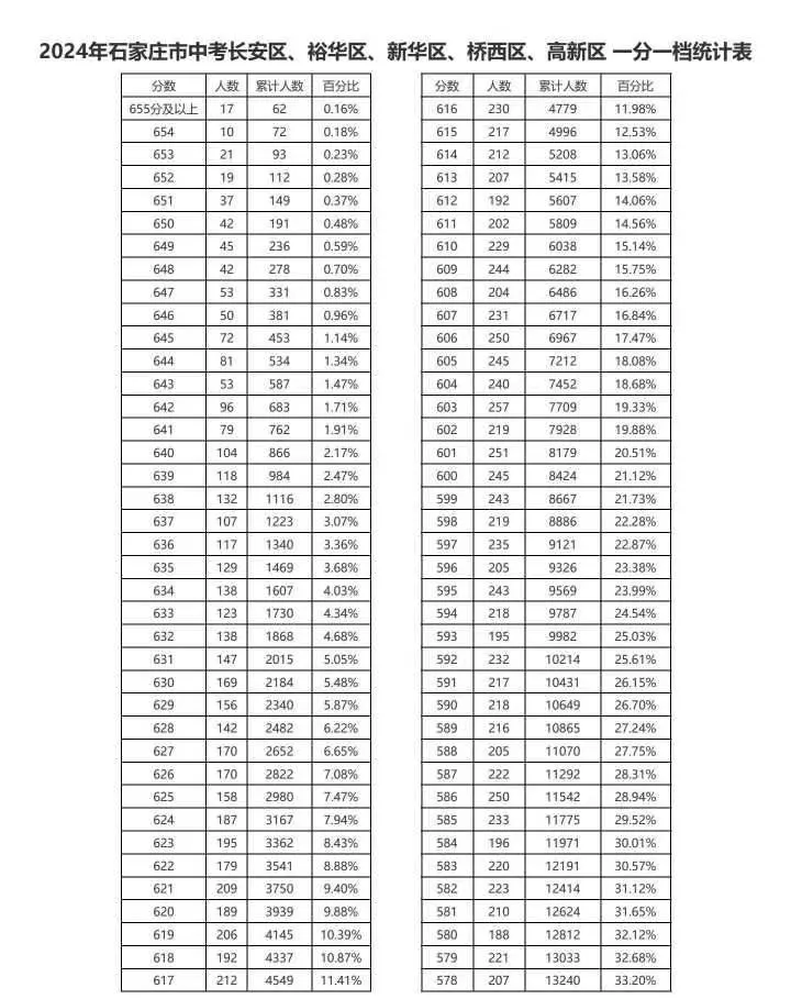近三年石家莊中考一分一檔表匯總！