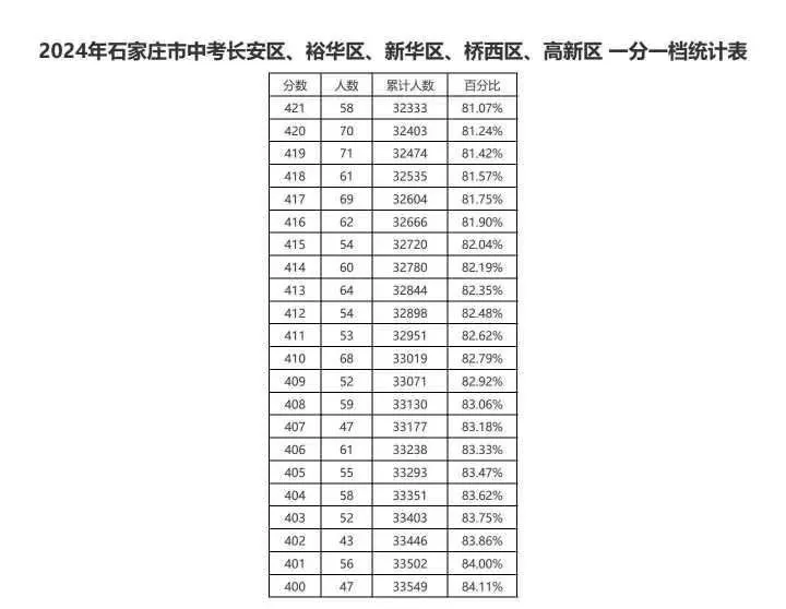 近三年石家莊中考一分一檔表匯總！