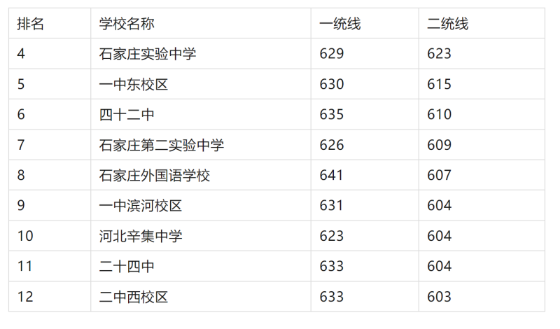 2025年石家莊重點(diǎn)高中排名及分?jǐn)?shù)