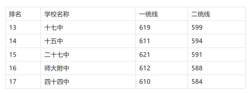 2025年石家莊重點(diǎn)高中排名及分?jǐn)?shù)